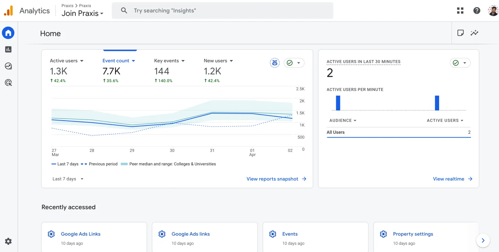 Google Analytics for Praxis under Waris Hussain, showing 1.3K users and 7,700 events, up 35 percent in seven days