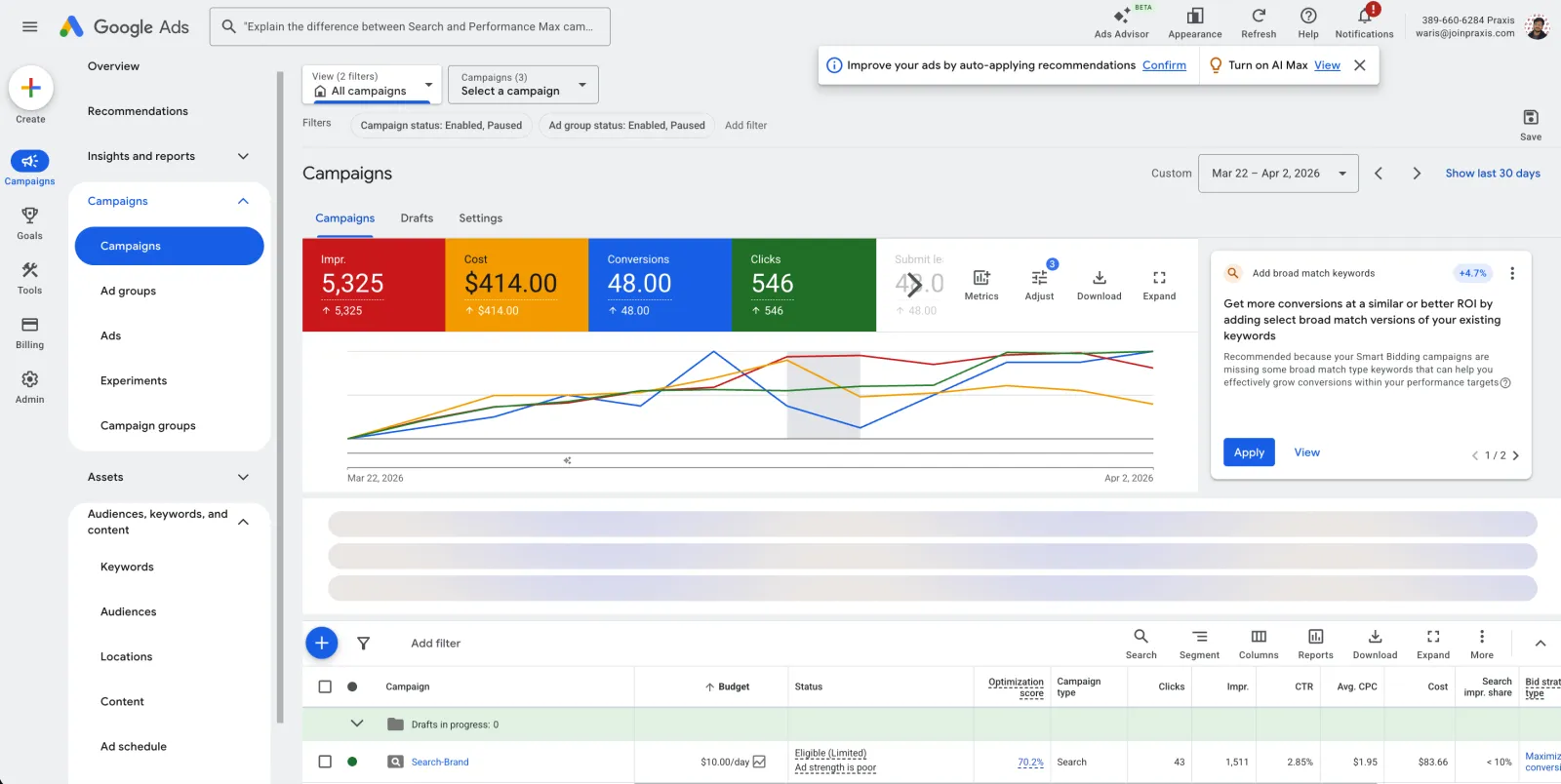 Google Ads account built and run solo by Waris Hussain for Praxis: 5,325 impressions, 546 clicks and 48 conversions on $414